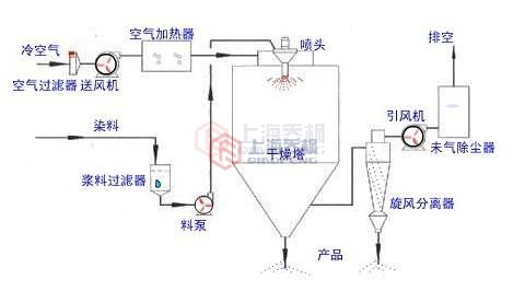 噴霧干燥機(jī)的結(jié)構(gòu)及工作原理